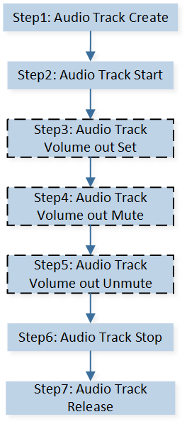 ../../_images/audio_track_test_flow.png