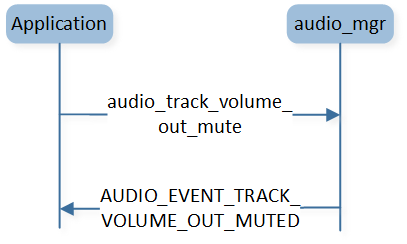 ../../_images/audio_track_vol_out_mute_flow.png