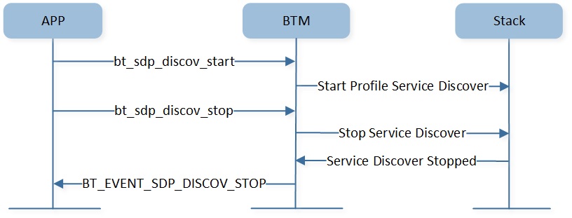 ../../../../_images/br-profile-service-discover-terminate.jpg