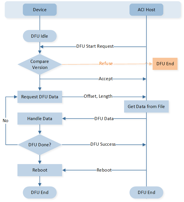 ../../_images/bt_audio_trx_uart_dfu_process.png