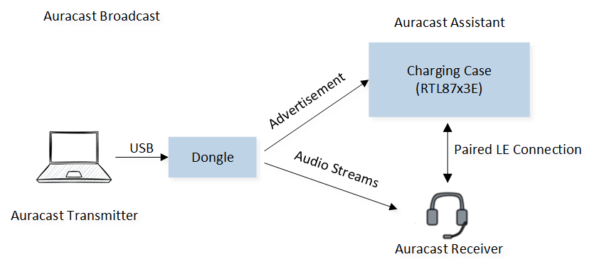 ../../_images/charging_case_auracast_works.png
