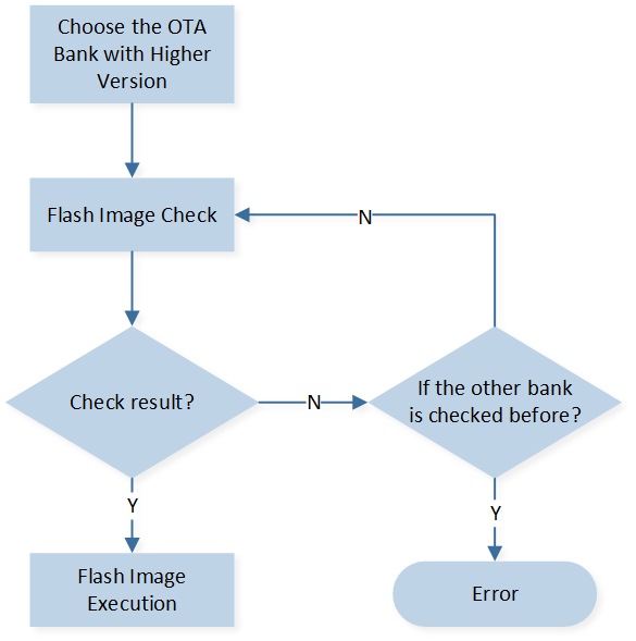 ../../../_images/dual_bank_boot_flow.png