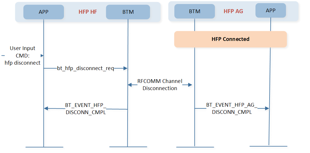 ../../../_images/hfp_disconnect_flow.png