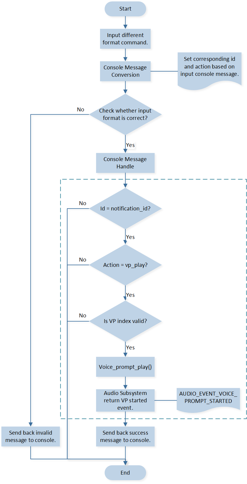 ../../_images/notification_vp_flow.png