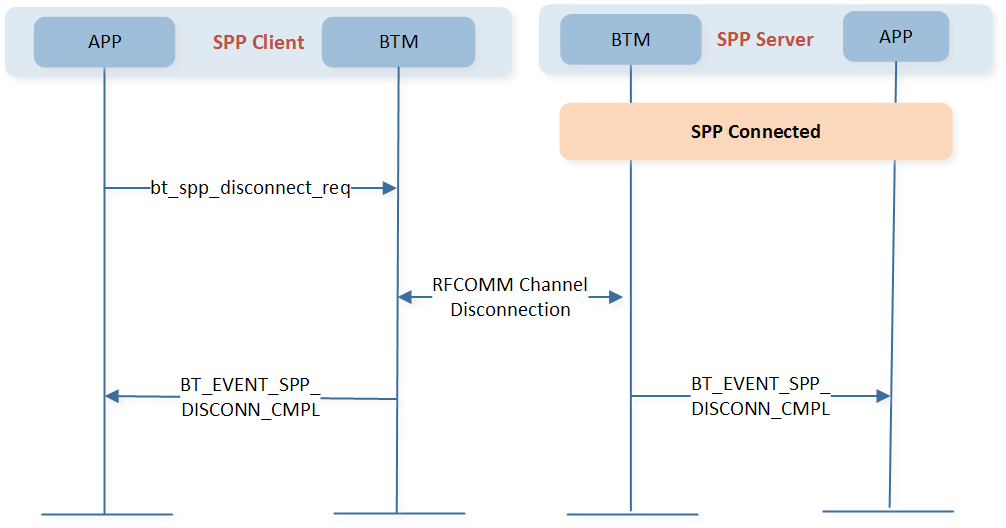 ../../../../../_images/spp_disconnect_flow.png