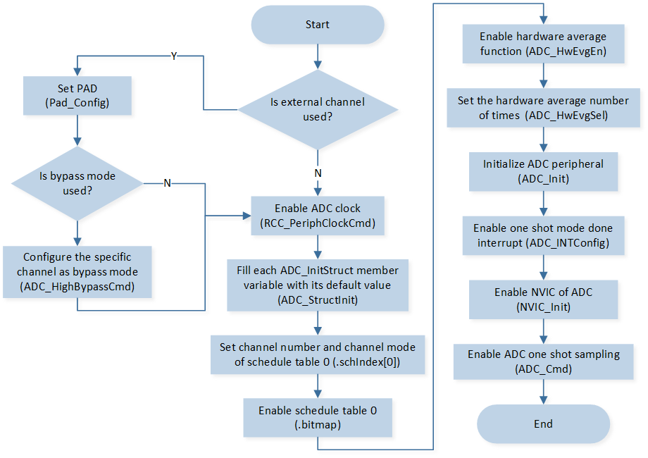 ../../../_images/ADC_One_Shot_Sampling_by_Hardware_Average_Mode.png