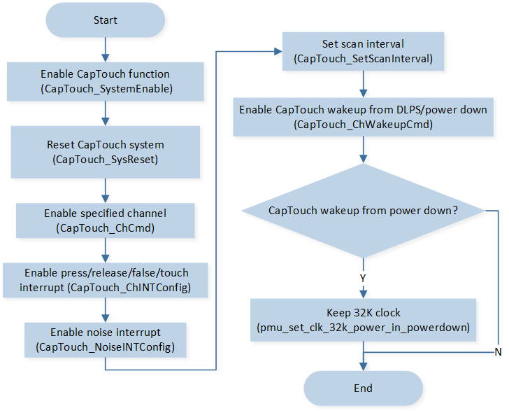 ../../../_images/CapTouch_Initialization_Flow.png
