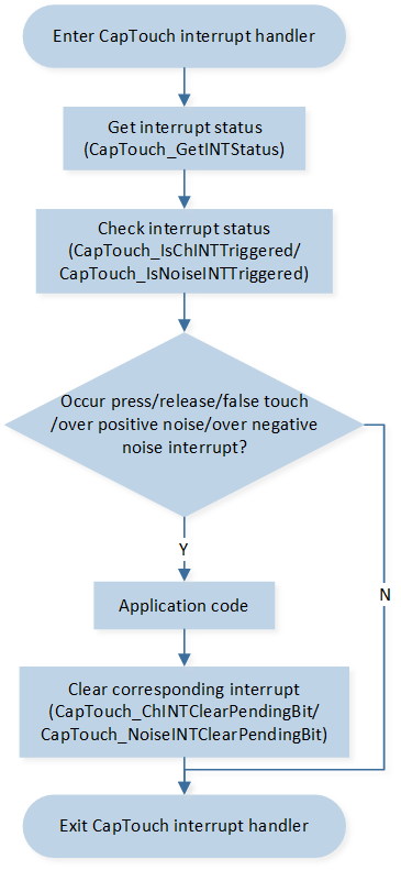 ../../../_images/CapTouch_interrupt_handle_flow.png
