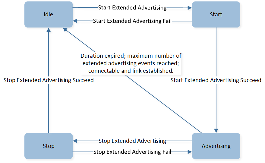../../../../_images/Extended_Advertising_State_Transition_Machanism_for_one_Advertising_Set.png
