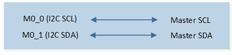 ../../../_images/I2C_Demo_4_Hardware_Connection_Diagram.png