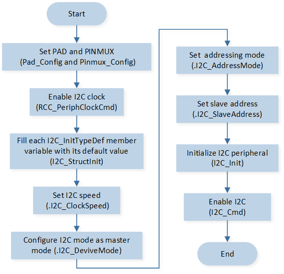 ../../../_images/I2C_Master_Write_Operation_Flow_Chart.png