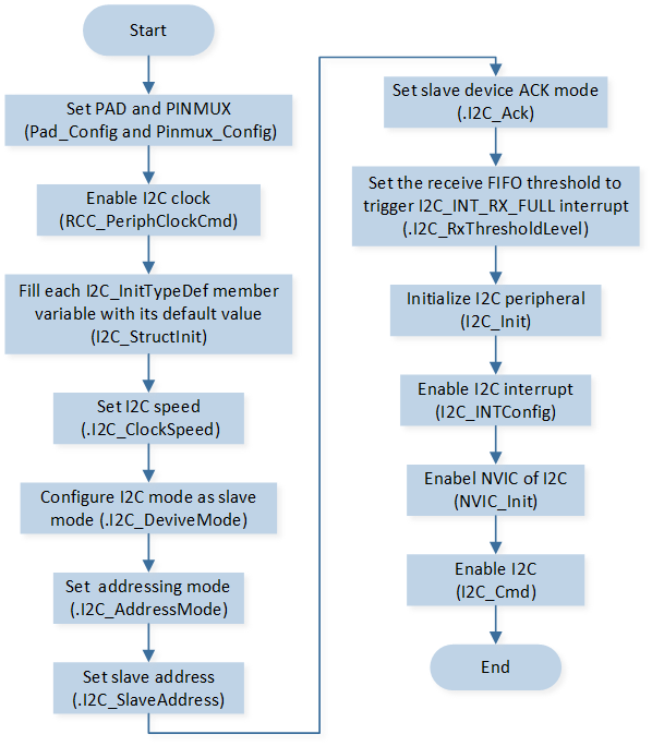 ../../../_images/I2C_Slave_Mode_Initialization_Flow_Chart.png