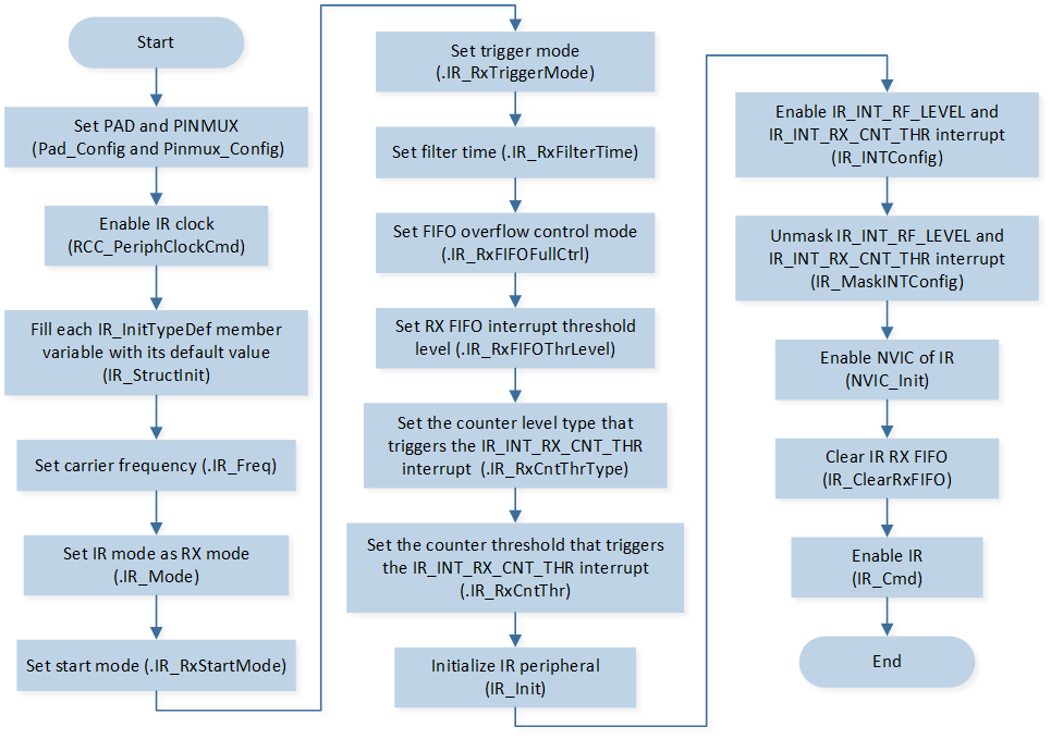 ../../../_images/IR_Initialization_Flow_Chart_2.png
