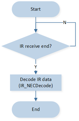 ../../../_images/IR_Receive_Data_Operation_Flow_Chart.png
