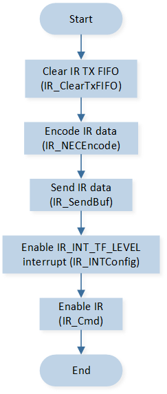 ../../../_images/IR_Send_Data_Operation_Flow_Chart.png