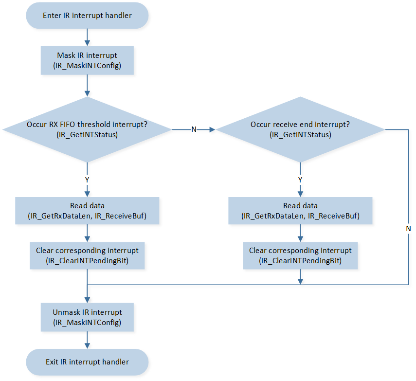 ../../../_images/IR_receive_flow_in_interrupt_handler.png