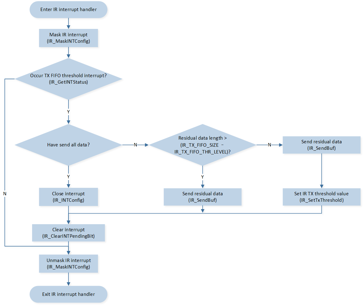 ../../../_images/IR_send_flow_in_interrupt_handler.png