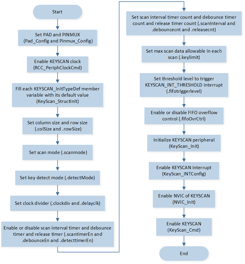 ../../../_images/KEYSCAN_Initialization_Flow_Chart.png