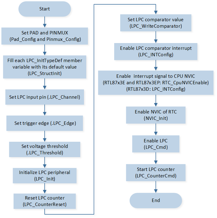 ../../../_images/LPC_Comparator_Function_Initialization_Flow_Chart.png