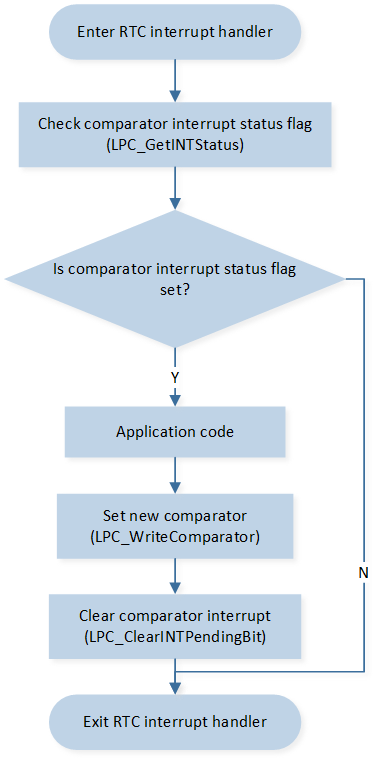 ../../../_images/LPC_Comparator_Function_Interrupt_Handle_Flow_Chart.png