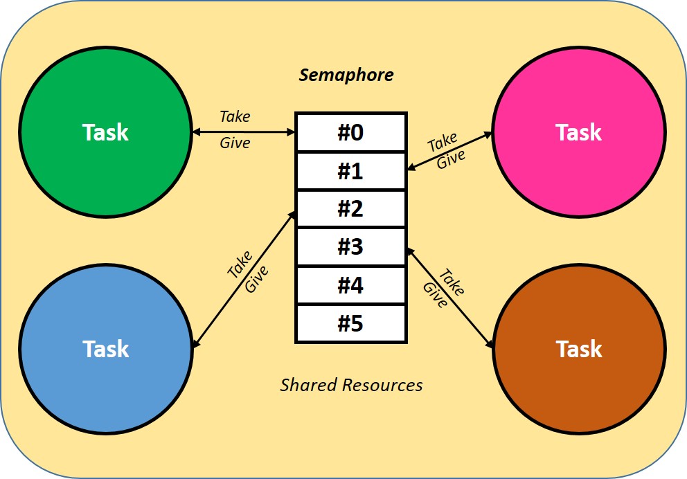 ../../_images/OS-semaphore-overview.jpg