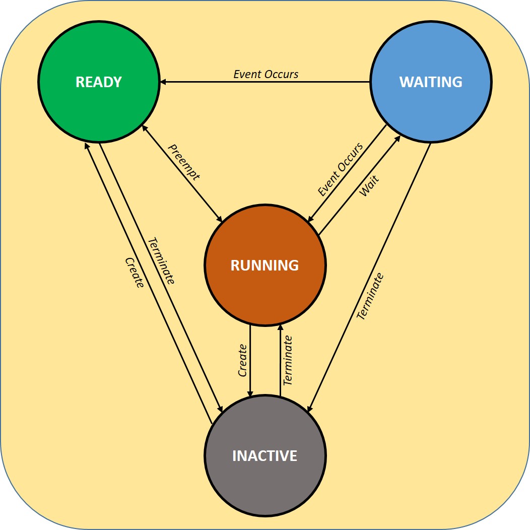 ../../_images/OS-task-state-transition.jpg