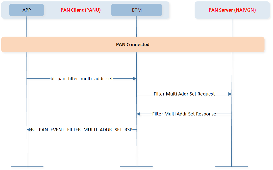 ../../../../../_images/PAN_filter_multi_addr_set_req.png