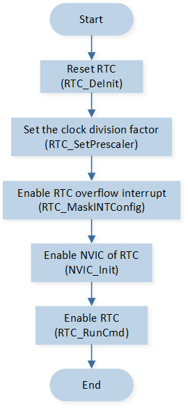 ../../../_images/RTC_Overflow_Function_Initialization_Flow_Chart.png
