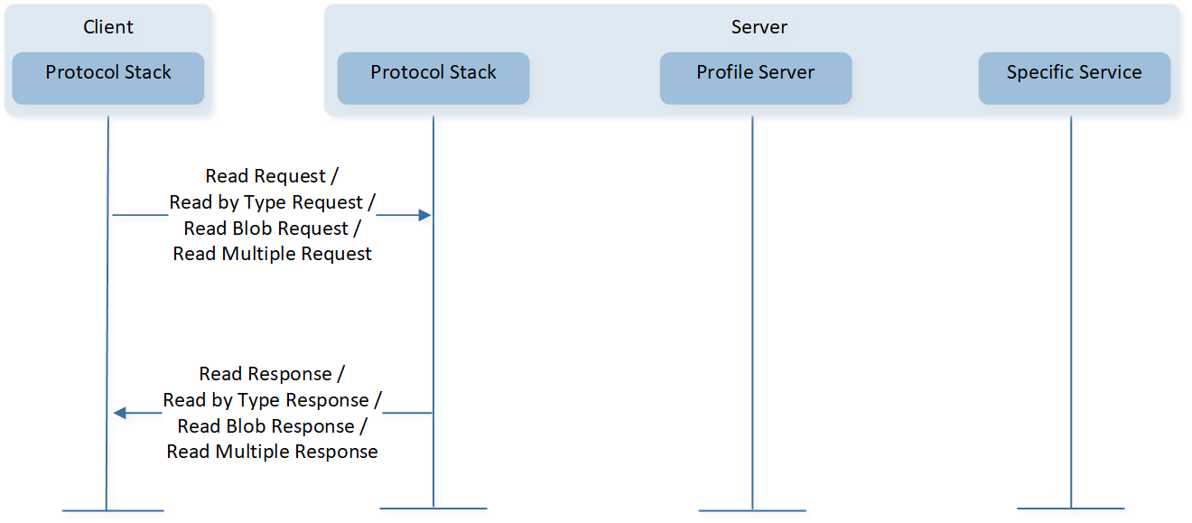 ../../../../_images/Read_Characteristic_Value-Attribute_Value_Supplied_in_Attribute_Element.png