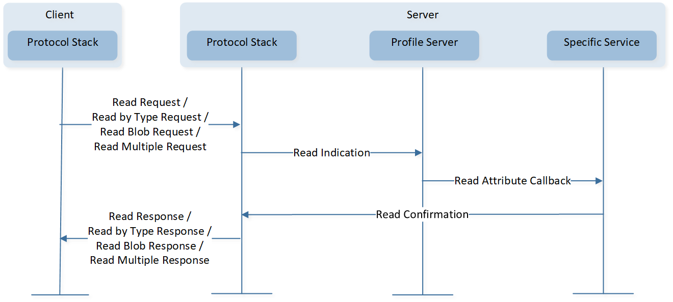 ../../../../_images/Read_Characteristic_Value_Attribute_Value_Supplied_by_Application_with_Result_Pending.png