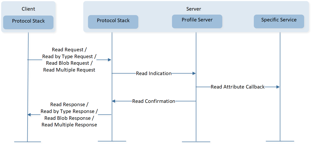 ../../../../_images/Read_Characteristic_Value_Attribute_Value_Supplied_by_Application_without_Result_Pending.png