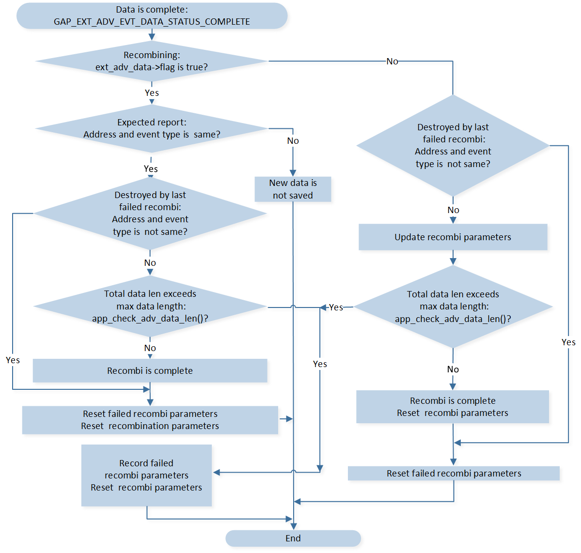 ../../../_images/Recombination_Flow_Chart_GAP_EXT_ADV_EVT_DATA_STATUS_COMPLETE.png