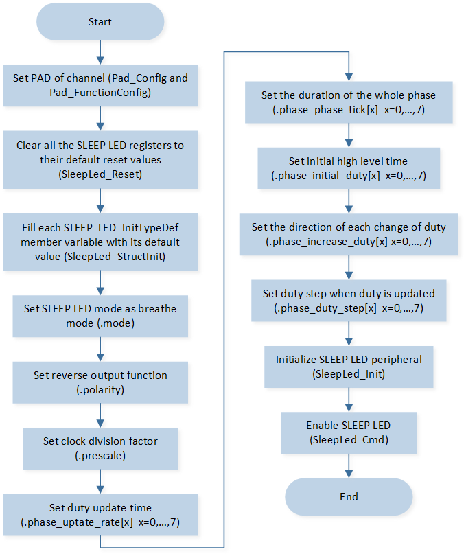../../../_images/SLEEP_LED_Breathe_Mode_Flow_Chart.png