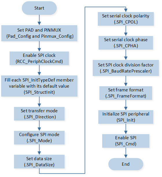 ../../../_images/SPI_Initialization_Flow_Chart.png