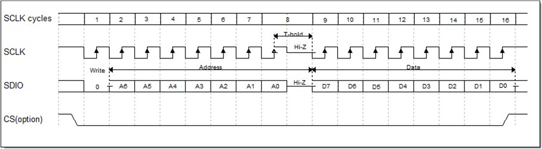 ../../../_images/Schematic_Diagram_of_3-Wire_SPI_Read_Operation_Frame_Format.png
