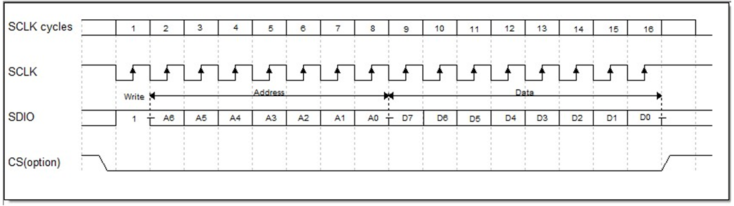 ../../../_images/Schematic_Diagram_of_3-Wire_SPI_Write_Operation_Frame_Format.png