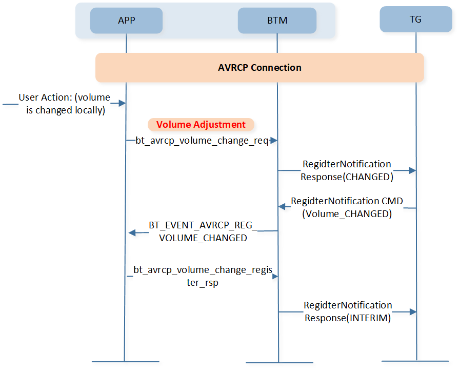 ../../../../../_images/avrcp_volume_adjust_snk.png