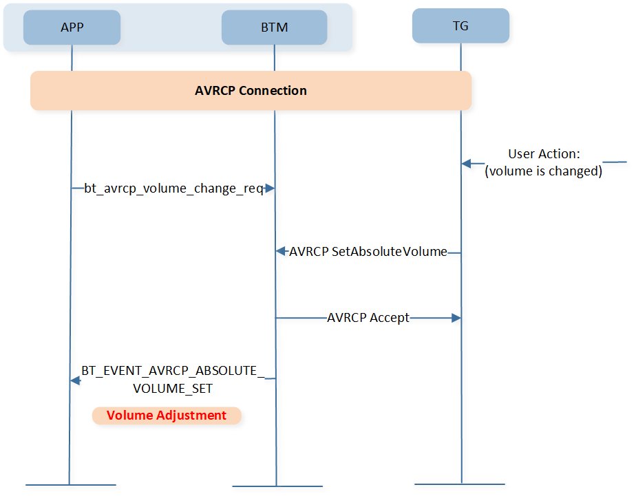 ../../../../../_images/avrcp_volume_adjust_src.png