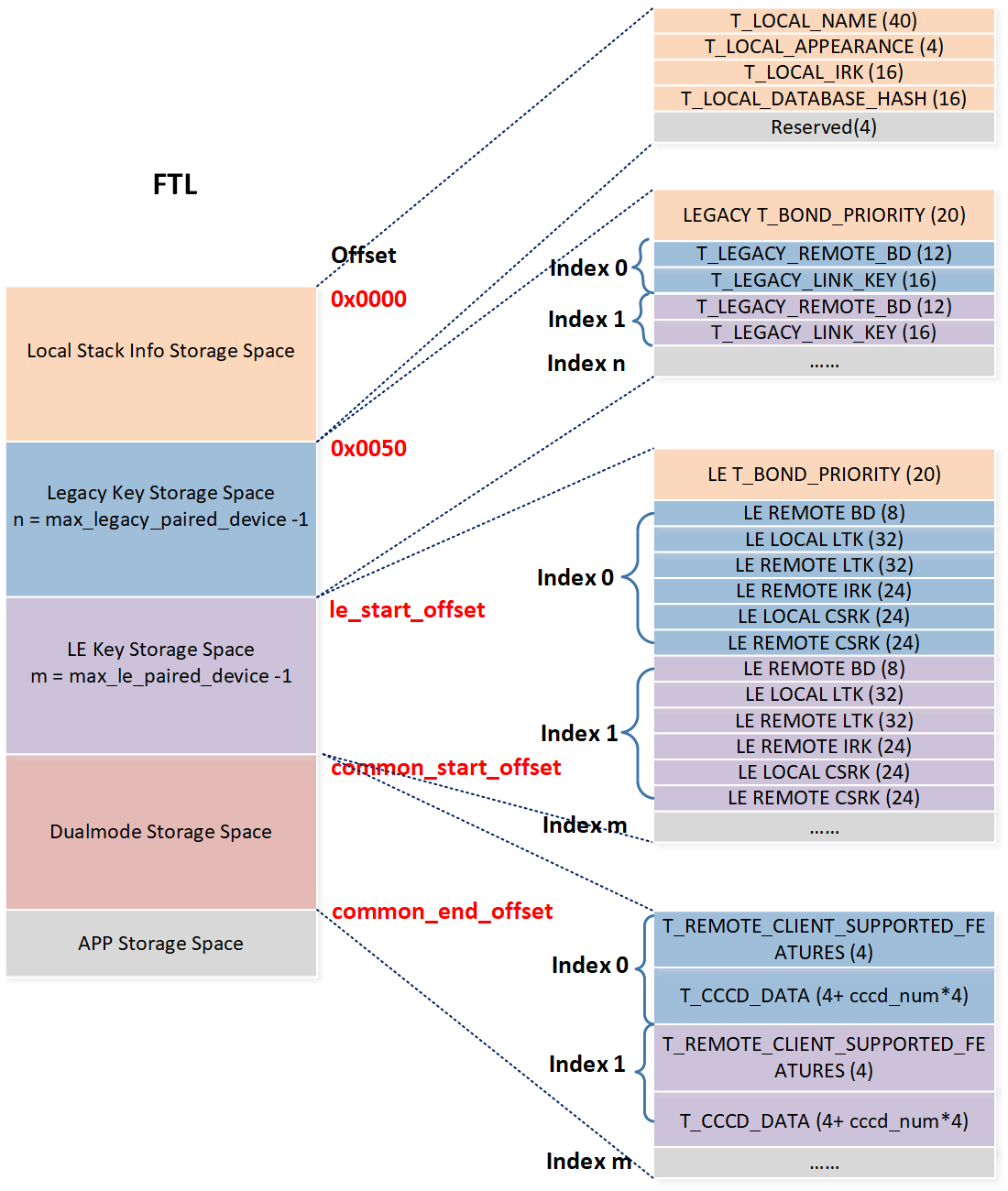 ../../../../_images/ble_ftl_layout.png
