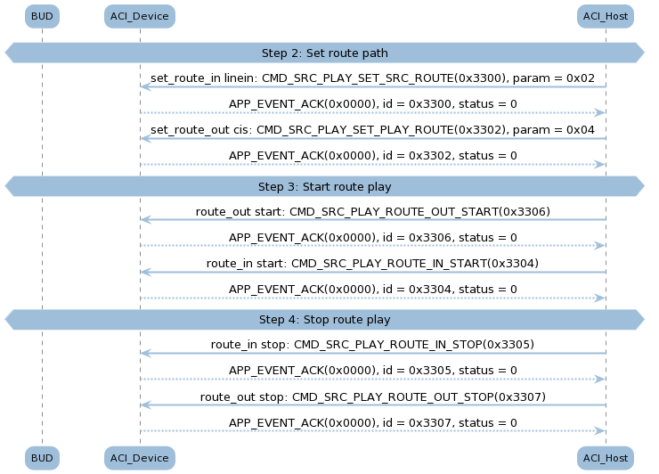../../_images/bt_audio_trx_line_in_src_play_cis.png