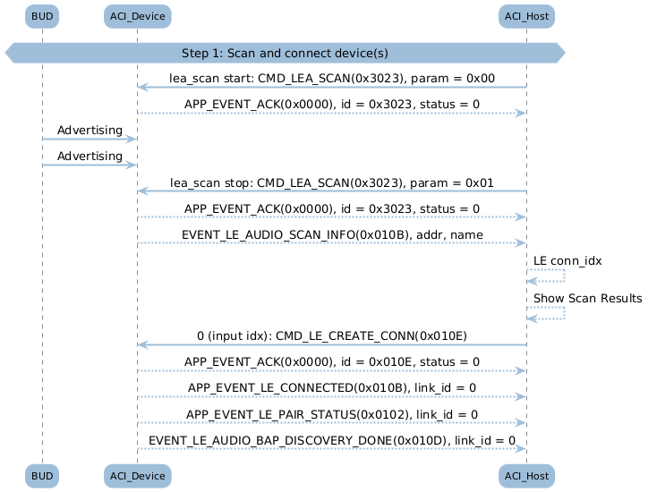 ../../_images/bt_audio_trx_line_in_src_play_cis_conn.png