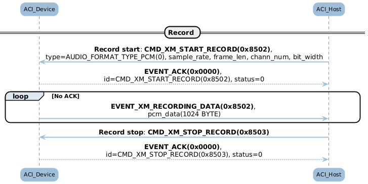 ../../_images/bt_audio_trx_recording_seq.png