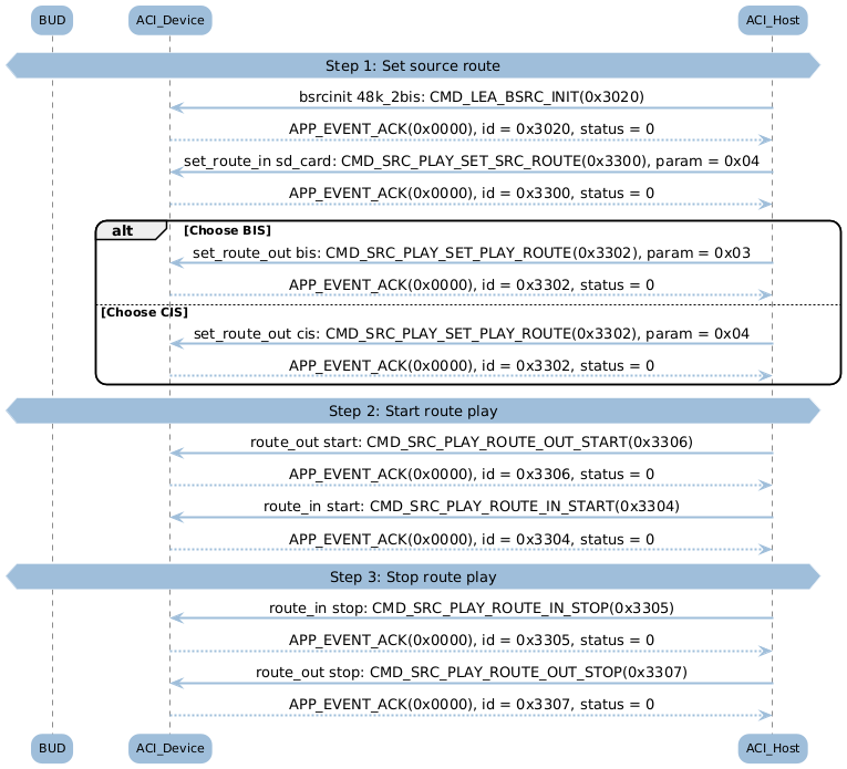 ../../_images/bt_audio_trx_sd_card_src_play_bis.png