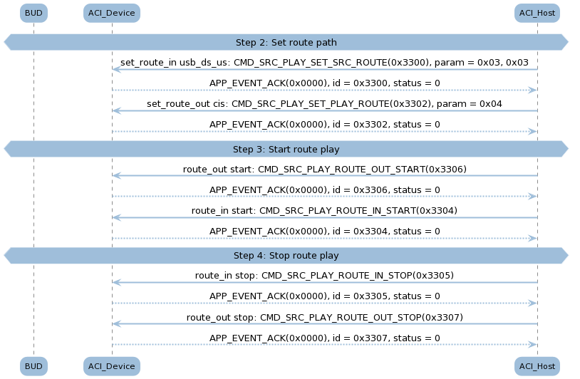 ../../_images/bt_audio_trx_usb_src_play_cis_conv.png