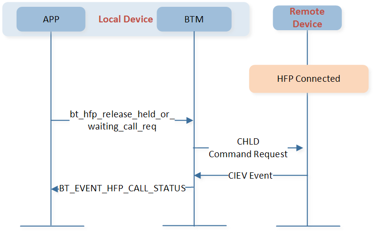 ../../../../../_images/hfp_release_held_or_waiting_call_req.PNG