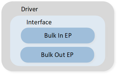 ../../../_images/structure_of_the_USB_mass_storage_class.png