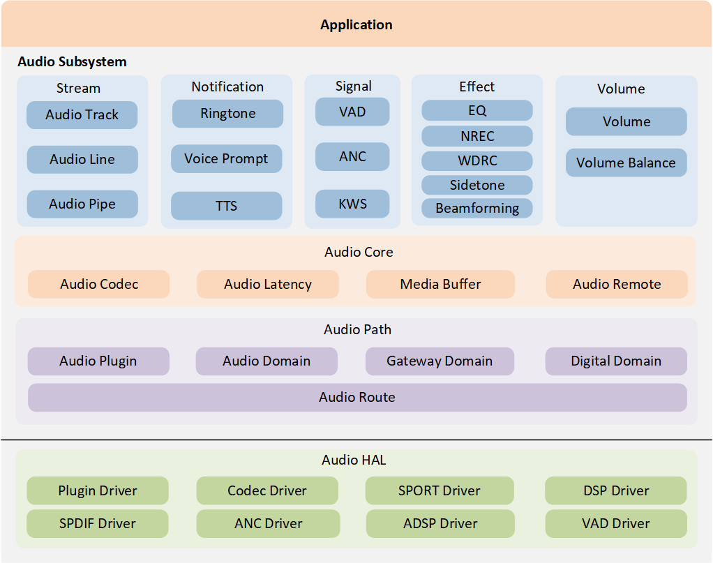 ../../../_images/Audio_subsystem_architecture_Notification.png