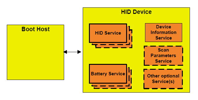 ../../_images/Boot_Host_HID_Device_Relationship.png