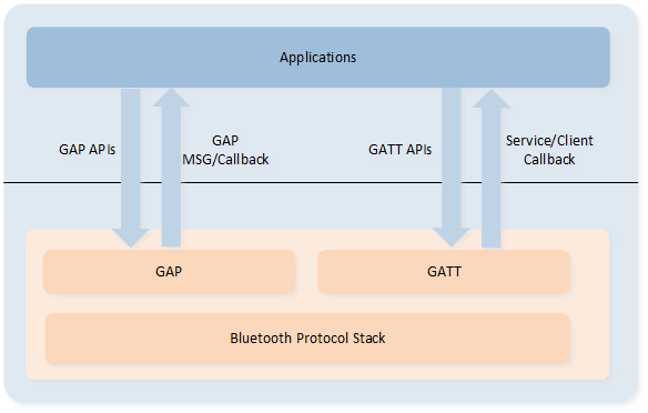 ../../../../_images/GATT_GAP_API_arch.png