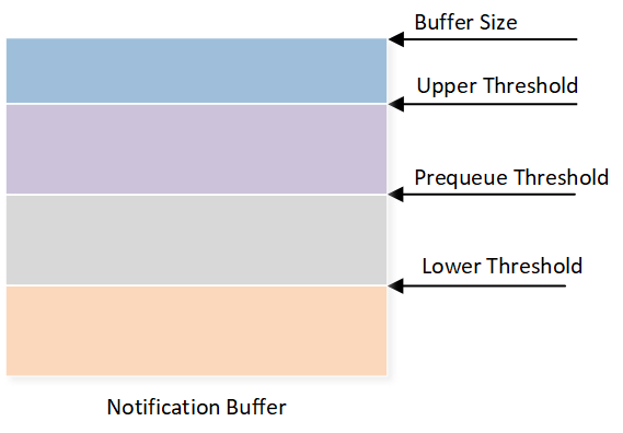 ../../../_images/Notification_buffer.png